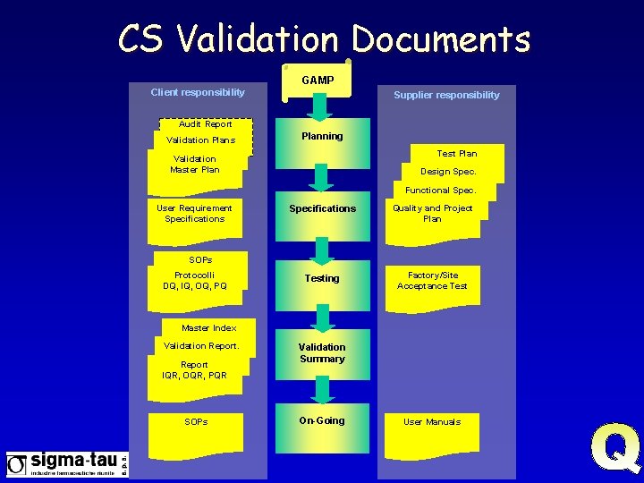 CS Validation Documents GAMP Client responsibility Supplier responsibility Audit Report Validation Plans Planning Test