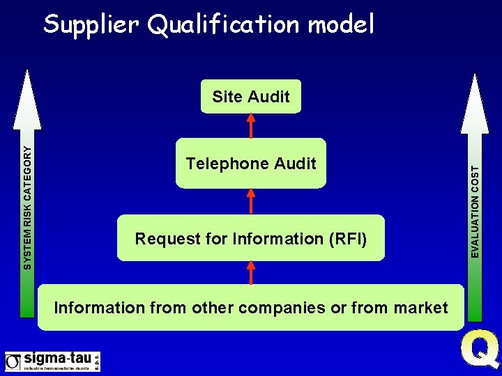 Supplier Qualification model Telephone Audit Request for Information (RFI) Information from other companies or