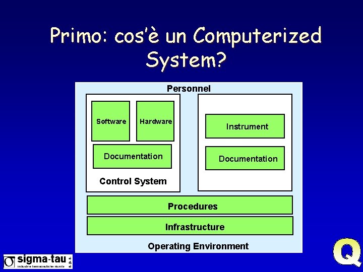 Primo: cos’è un Computerized System? Personnel Software Hardware Documentation Instrument Documentation Control System Procedures