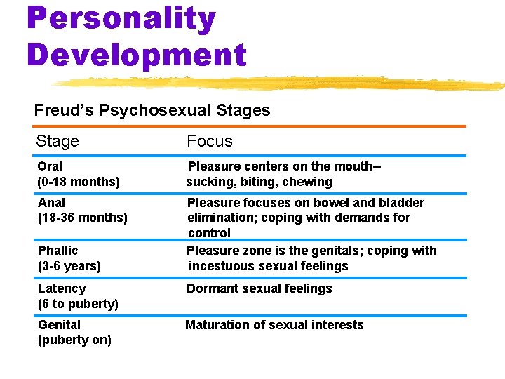 Personality Development Freud’s Psychosexual Stages Stage Focus Oral (0 -18 months) Pleasure centers on