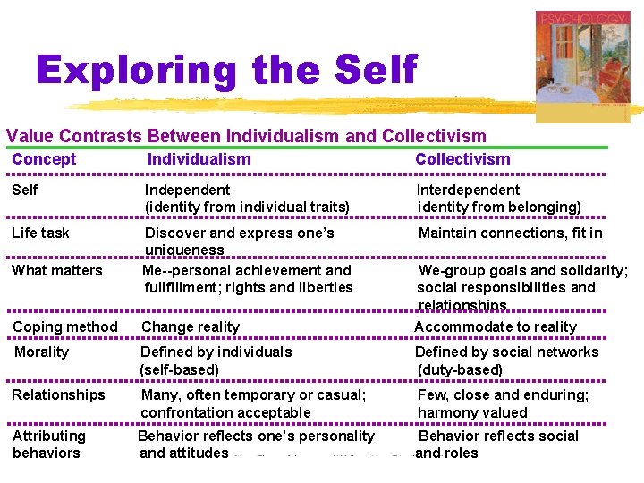 Exploring the Self Value Contrasts Between Individualism and Collectivism Concept Individualism Collectivism Self Independent