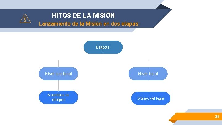 HITOS DE LA MISIÓN Lanzamiento de la Misión en dos etapas: Etapas: Nivel nacional