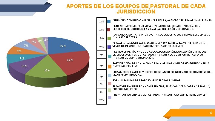 APORTES DE LOS EQUIPOS DE PASTORAL DE CADA JURISDICCIÓN 22% 2% 5% 3% 7%