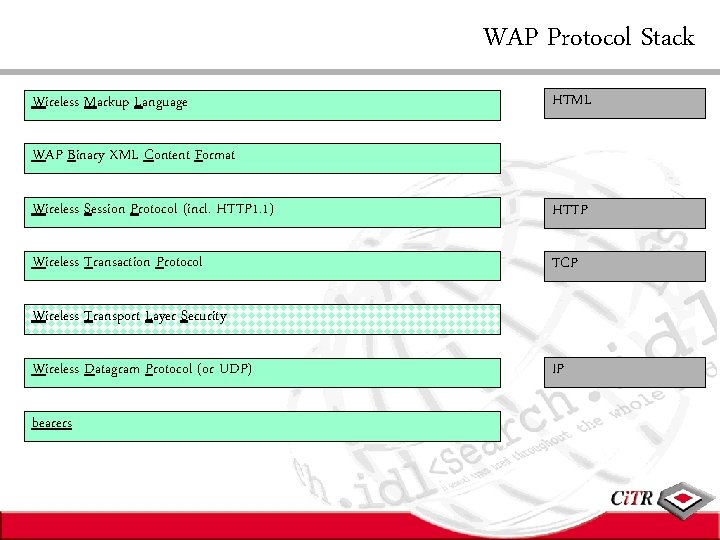 WAP Protocol Stack Wireless Markup Language HTML WAP Binary XML Content Format Wireless Session