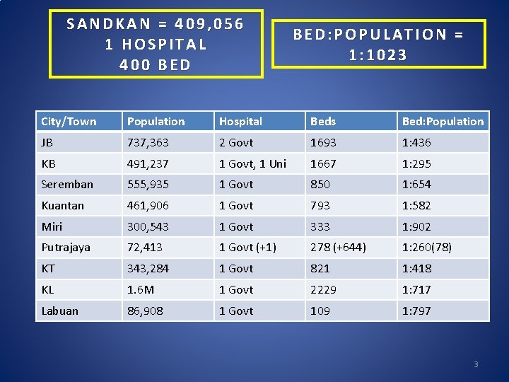 SANDKAN = 409, 056 1 HOSPITAL 400 BED: POPULATION = 1: 1023 City/Town Population