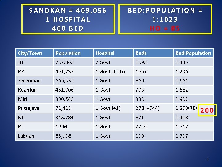SANDKAN = 409, 056 1 HOSPITAL 400 BED: POPULATION = 1: 1023 HO =