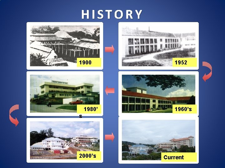 HISTORY 1900 1980’ 1952 1960’s s 2000’s Current 