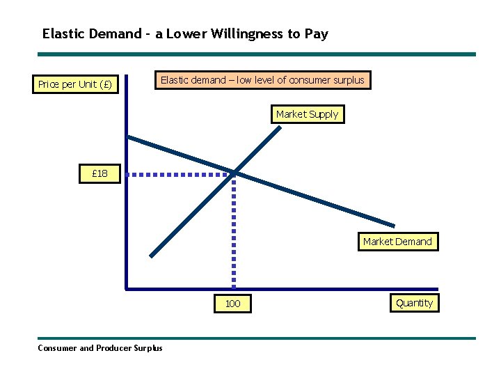 Elastic Demand – a Lower Willingness to Pay Price per Unit (£) Elastic demand Elastic Demand – a Lower Willingness to Pay Price per Unit (£) Elastic demand