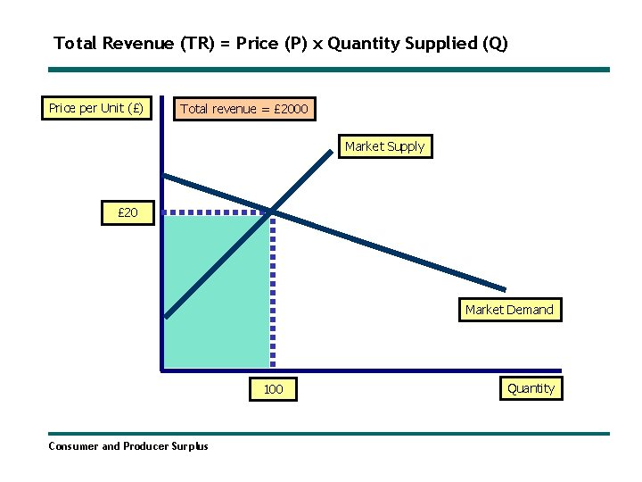 Total Revenue (TR) = Price (P) x Quantity Supplied (Q) Price per Unit (£)