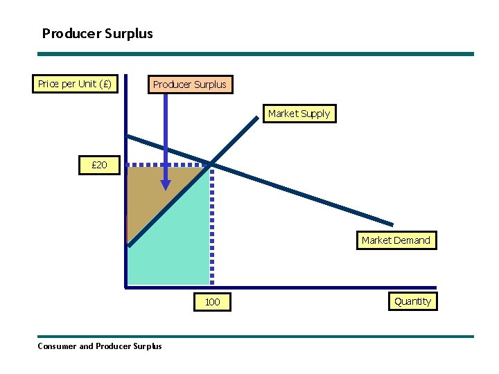 Producer Surplus Price per Unit (£) Producer Surplus Market Supply £ 20 Market Demand Producer Surplus Price per Unit (£) Producer Surplus Market Supply £ 20 Market Demand