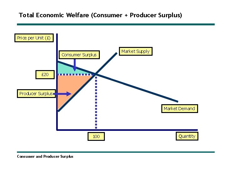 Total Economic Welfare (Consumer + Producer Surplus) Price per Unit (£) Consumer Surplus Market