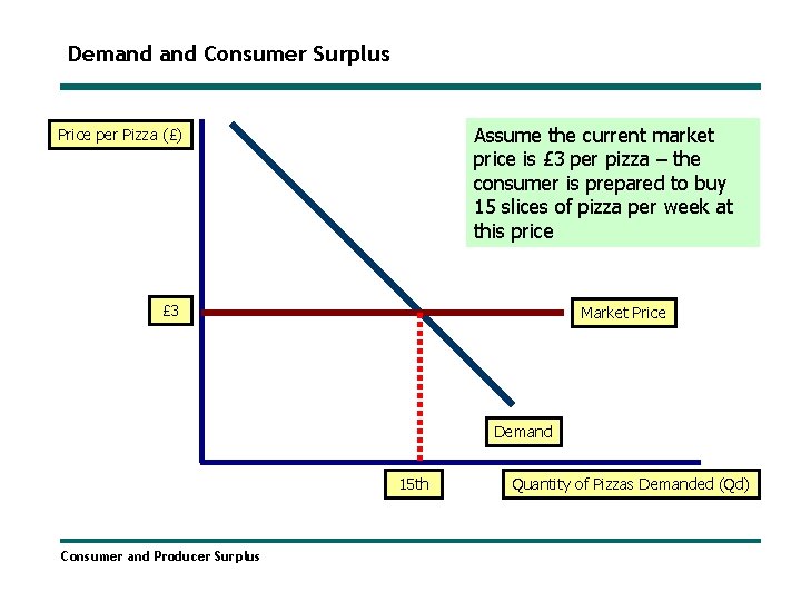 Demand Consumer Surplus Assume the current market price is £ 3 per pizza –