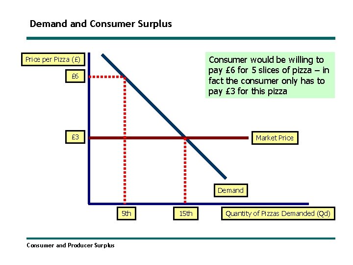 Demand Consumer Surplus Consumer would be willing to pay £ 6 for 5 slices