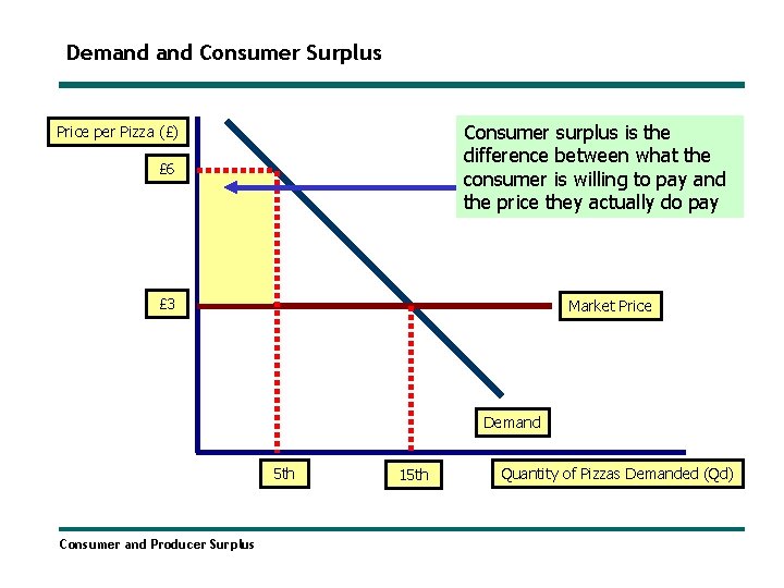 Demand Consumer Surplus Consumer surplus is the difference between what the consumer is willing