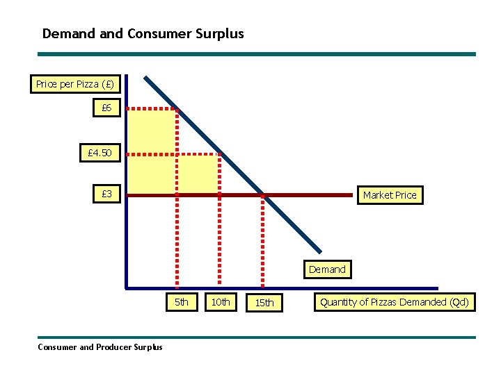 Demand Consumer Surplus Price per Pizza (£) £ 6 £ 4. 50 £ 3