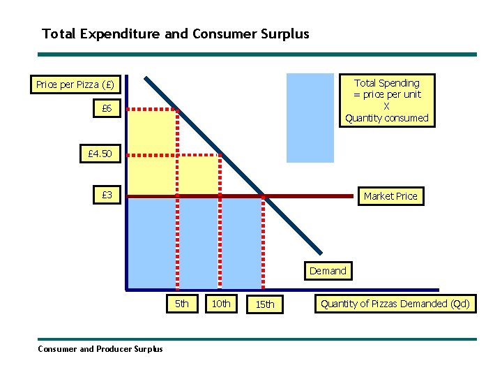 Total Expenditure and Consumer Surplus Total Spending = price per unit X Quantity consumed