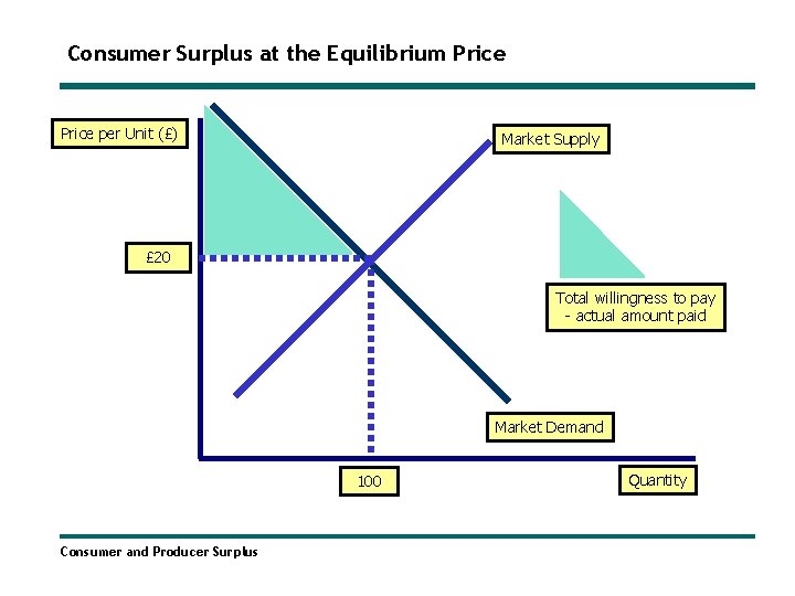 Consumer Surplus at the Equilibrium Price per Unit (£) Market Supply £ 20 Total