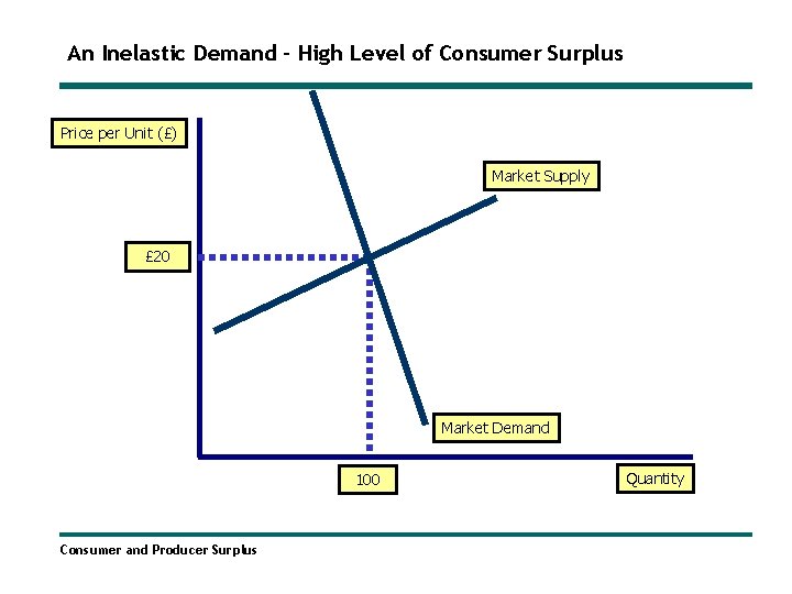 An Inelastic Demand – High Level of Consumer Surplus Price per Unit (£) Market