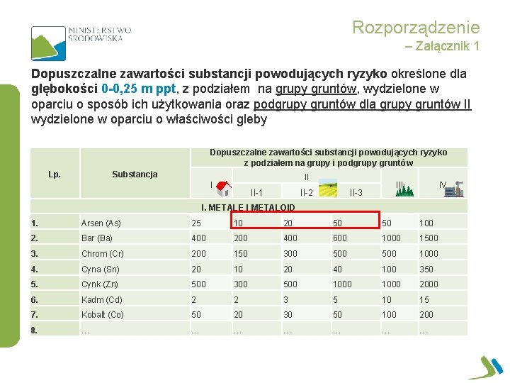 Rozporządzenie – Załącznik 1 Dopuszczalne zawartości substancji powodujących ryzyko określone dla głębokości 0 -0,