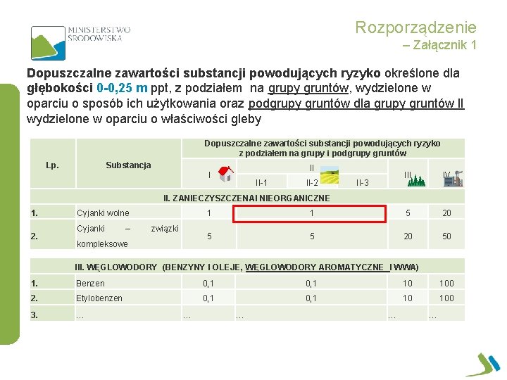 Rozporządzenie – Załącznik 1 Dopuszczalne zawartości substancji powodujących ryzyko określone dla głębokości 0 -0,