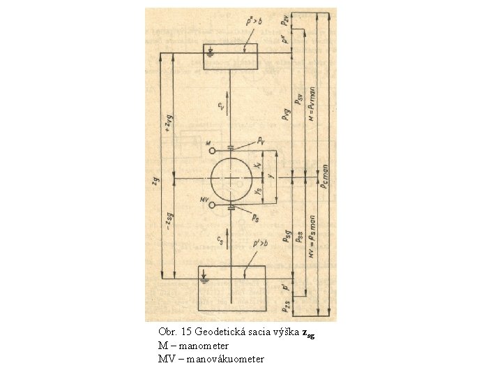 Obr. 15 Geodetická sacia výška zsg M – manometer MV – manovákuometer 