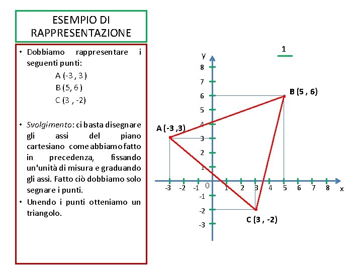 ESEMPIO DI RAPPRESENTAZIONE • Dobbiamo rappresentare i seguenti punti: A (-3 , 3 )