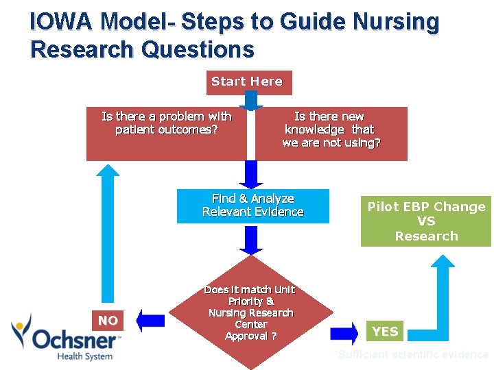 IOWA Model- Steps to Guide Nursing Research Questions Start Here Is there a problem