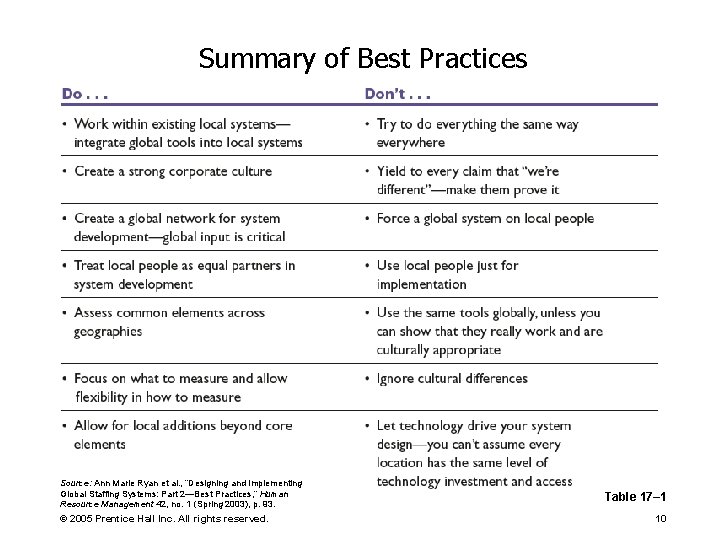 Summary of Best Practices Source: Ann Marie Ryan et al. , “Designing and Implementing