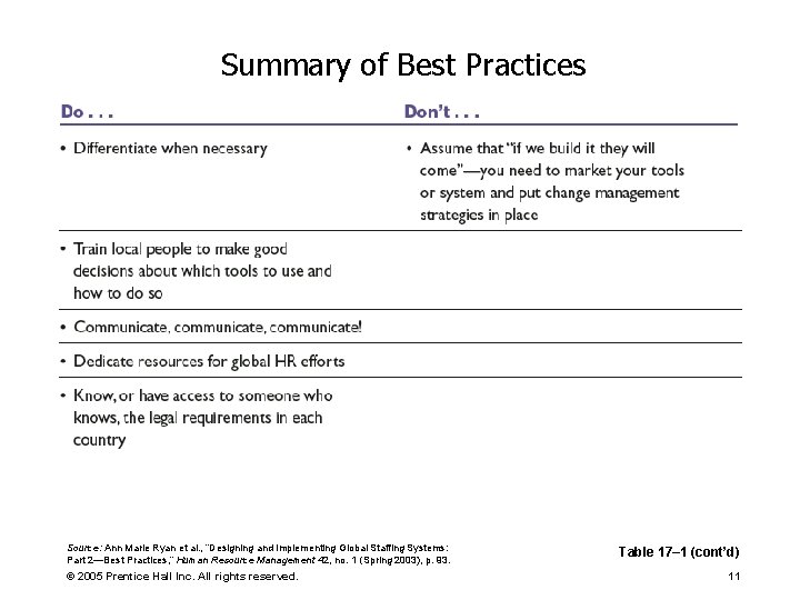 Summary of Best Practices Source: Ann Marie Ryan et al. , “Designing and Implementing