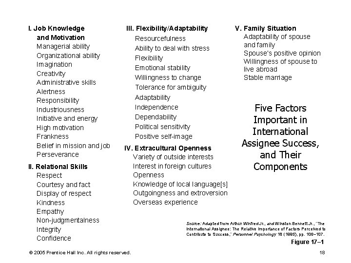 I. Job Knowledge and Motivation Managerial ability Organizational ability Imagination Creativity Administrative skills Alertness