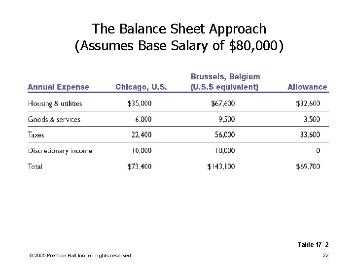 The Balance Sheet Approach (Assumes Base Salary of $80, 000) Table 17– 2 ©