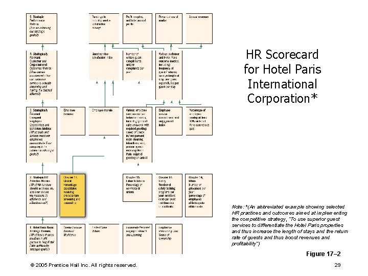 HR Scorecard for Hotel Paris International Corporation* Note: *(An abbreviated example showing selected HR