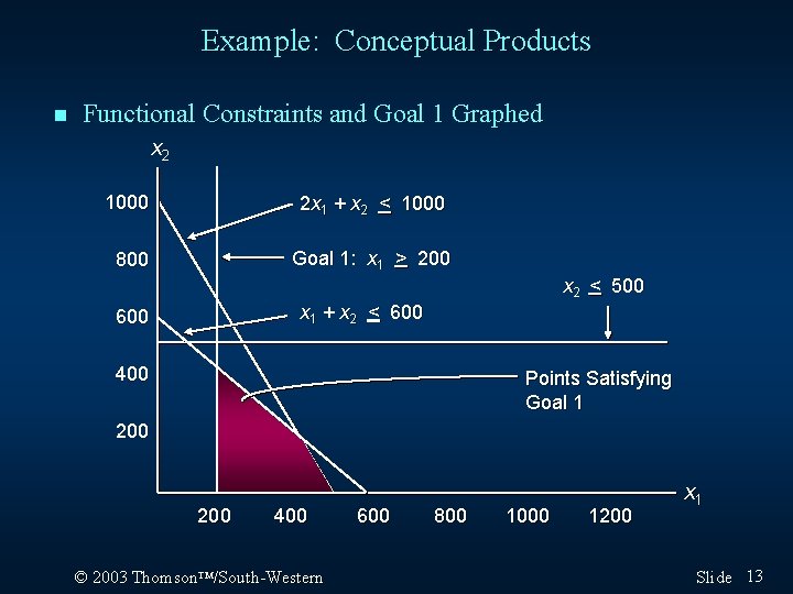 Example: Conceptual Products n Functional Constraints and Goal 1 Graphed x 2 1000 2