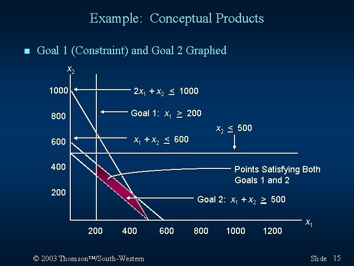 Example: Conceptual Products n Goal 1 (Constraint) and Goal 2 Graphed x 2 1000