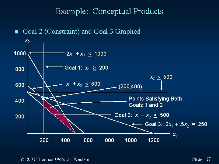 Example: Conceptual Products n Goal 2 (Constraint) and Goal 3 Graphed x 2 1000