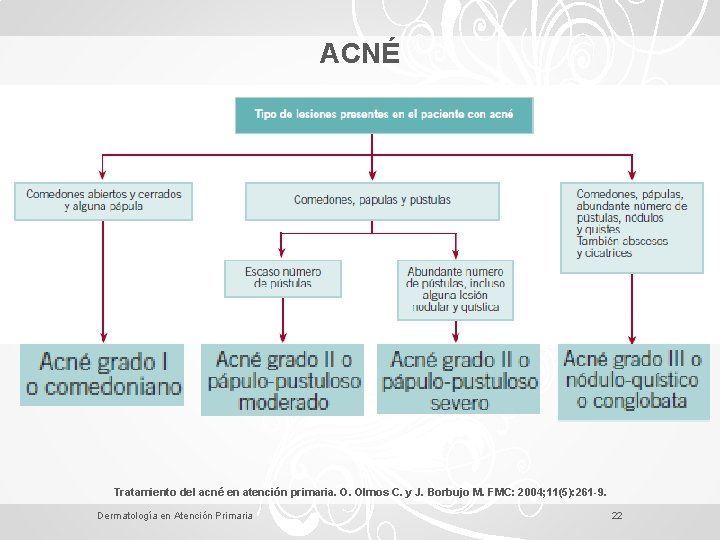 ACNÉ Tratamiento del acné en atención primaria. O. Olmos C. y J. Borbujo M.