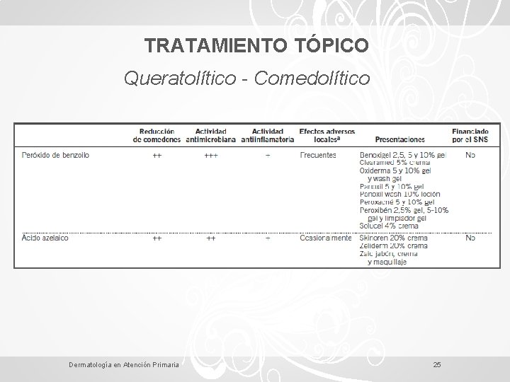 TRATAMIENTO TÓPICO Queratolítico - Comedolítico Dermatología en Atención Primaria 25 