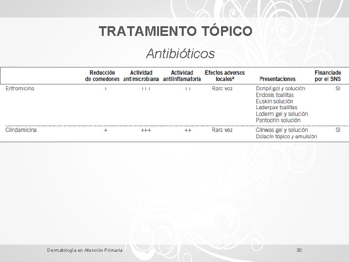 TRATAMIENTO TÓPICO Antibióticos Dermatología en Atención Primaria 30 