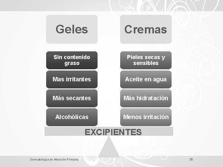 Geles Cremas Sin contenido graso Pieles secas y sensibles Mas irritantes Aceite en agua