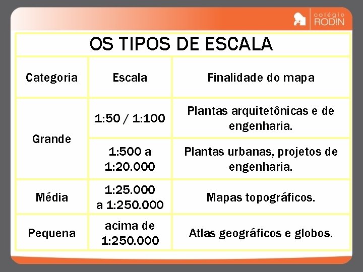 OS TIPOS DE ESCALA Categoria Escala Finalidade do mapa 1: 50 / 1: 100