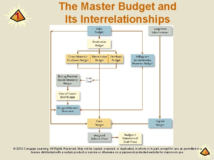 1 The Master Budget and Its Interrelationships © 2012 Cengage Learning. All Rights Reserved.