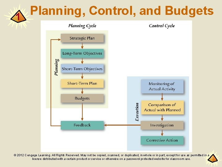1 Planning, Control, and Budgets © 2012 Cengage Learning. All Rights Reserved. May not