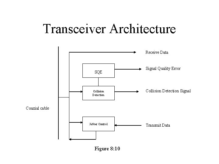 Transceiver Architecture Receive Data SQE Collision Detection Signal Quality Error Collision Detection Signal Coaxial