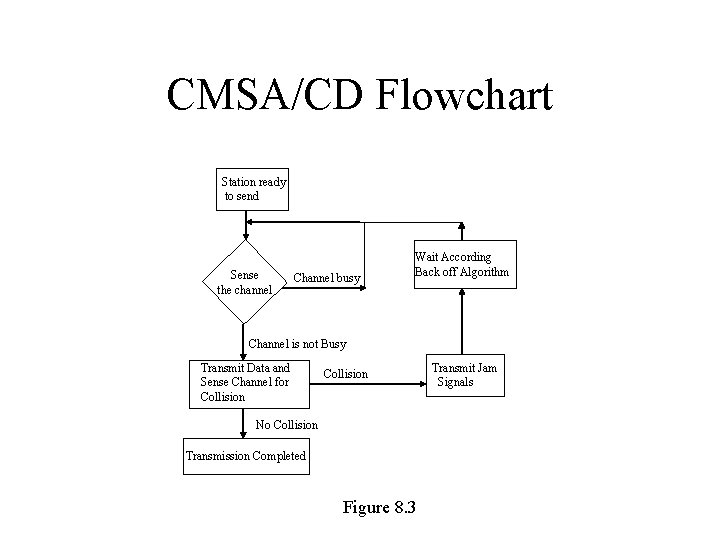 CMSA/CD Flowchart Station ready to send Sense the channel Channel busy Wait According Back