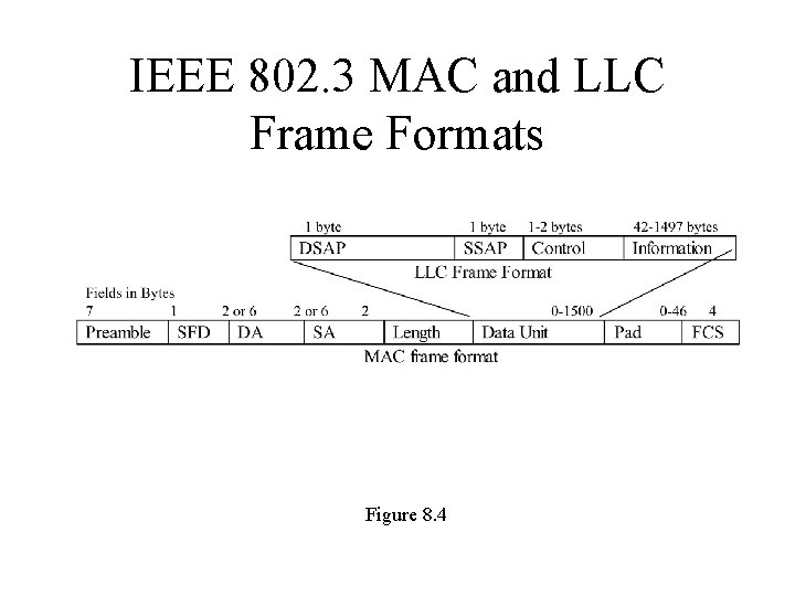 IEEE 802. 3 MAC and LLC Frame Formats Figure 8. 4 