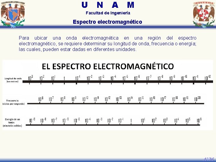 U N A M Facultad de Ingeniería Espectro electromagnético Para ubicar una onda electromagnética U N A M Facultad de Ingeniería Espectro electromagnético Para ubicar una onda electromagnética