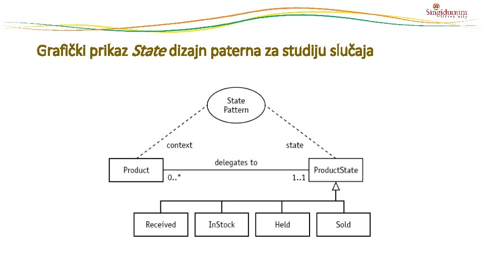 Grafički prikaz State dizajn paterna za studiju slučaja Grafički prikaz State dizajn paterna za studiju slučaja