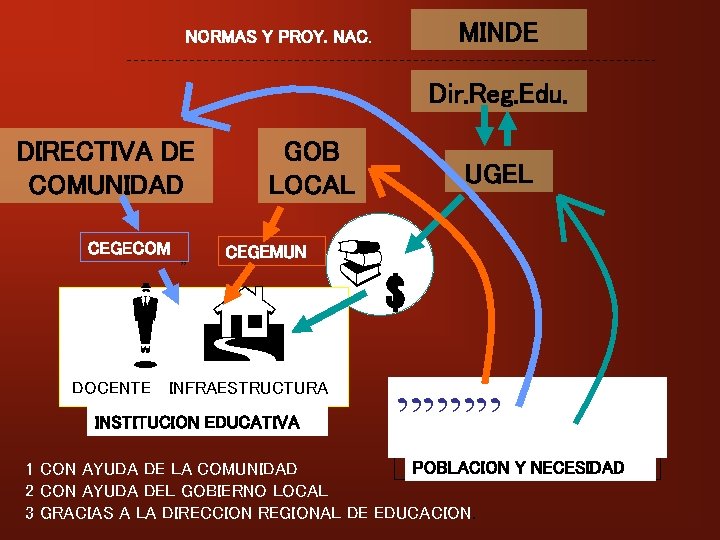 MINDE NORMAS Y PROY. NAC. Dir. Reg. Edu. DIRECTIVA DE COMUNIDAD CEGECOM ” GOB