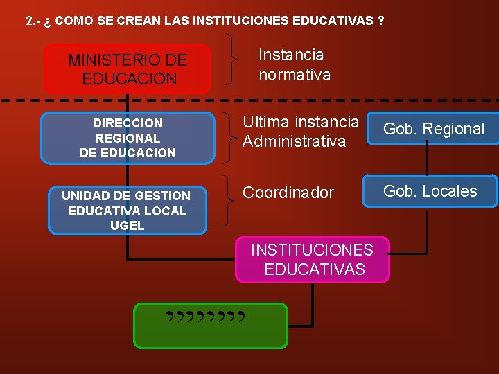 2. - ¿ COMO SE CREAN LAS INSTITUCIONES EDUCATIVAS ? Instancia normativa MINISTERIO DE