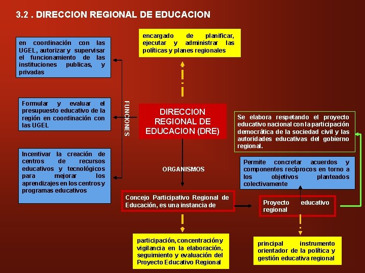 3. 2. DIRECCION REGIONAL DE EDUCACION encargado de planificar, ejecutar y administrar las políticas